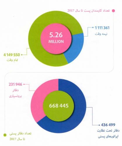 آمار کارکنان شبکه جهانی پست